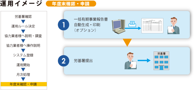 運用イメージ＜年度末確認・申請＞