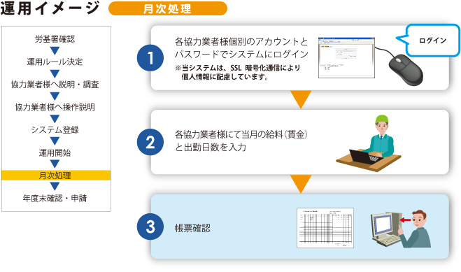 運用イメージ＜月次処理＞