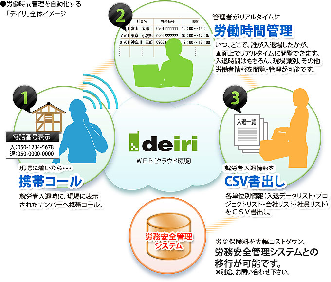 建築・建設向けデイリ全体イメージ