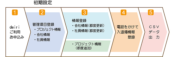 デイリ利用時の登録フロー