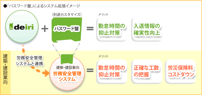 パスワード盤によるシステム拡張イメージ