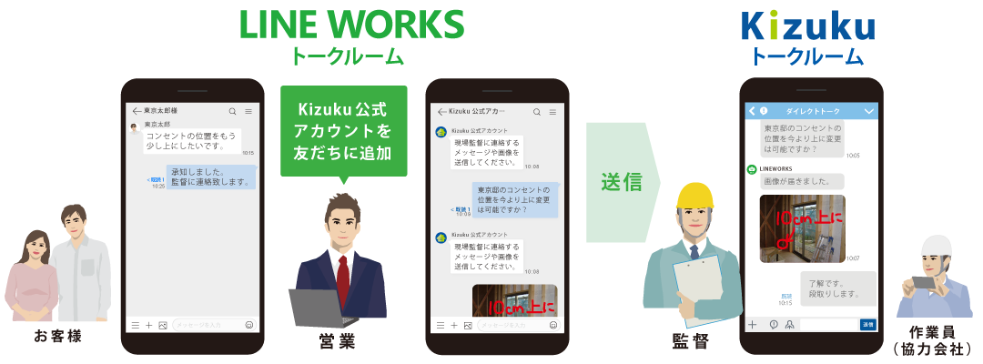 ｢LINE WORKS｣と｢Kizuku｣連携