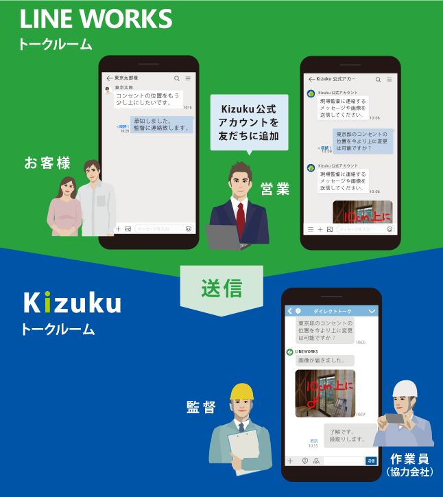 ｢LINE WORKS｣と｢Kizuku｣連携